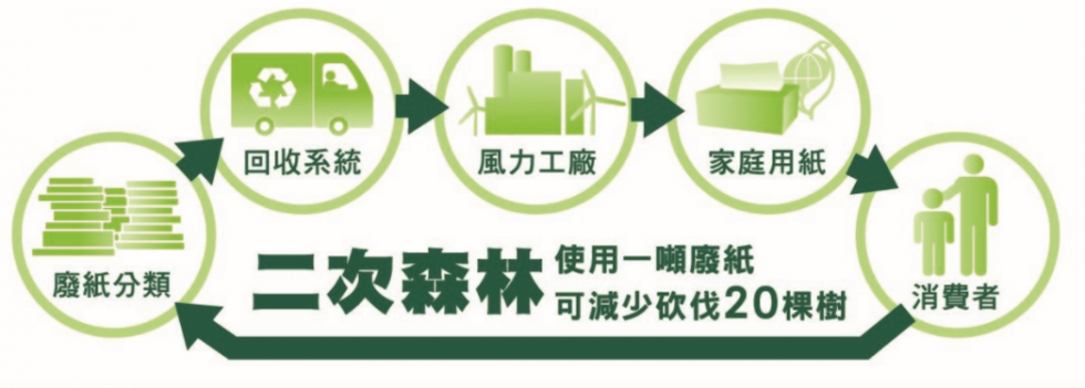 環保生活家 正隆 蒲公英 淨世代 淨世代 大捲筒環保衛生紙 廠商直送