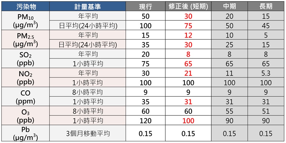 0930.-附表、空氣品質標準修正對照表.jpg