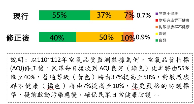 0930.-附圖、空氣品質指標_AQI_修正前後，民眾所見結果差異.jpg