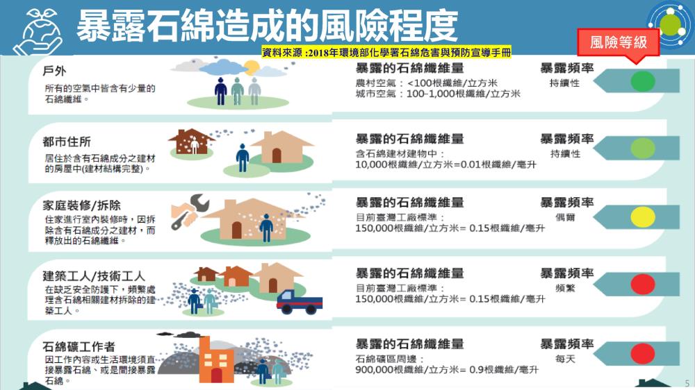 0730暴露石綿造成的風險程度.jpg